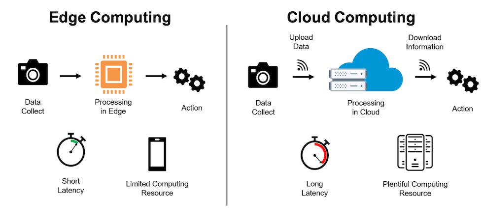 Edge vs Cloud