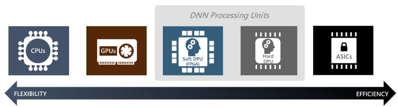 DNN Processing Units